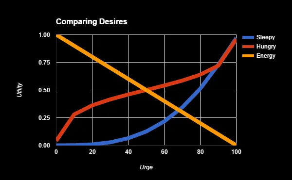 Utility AI & The Sims